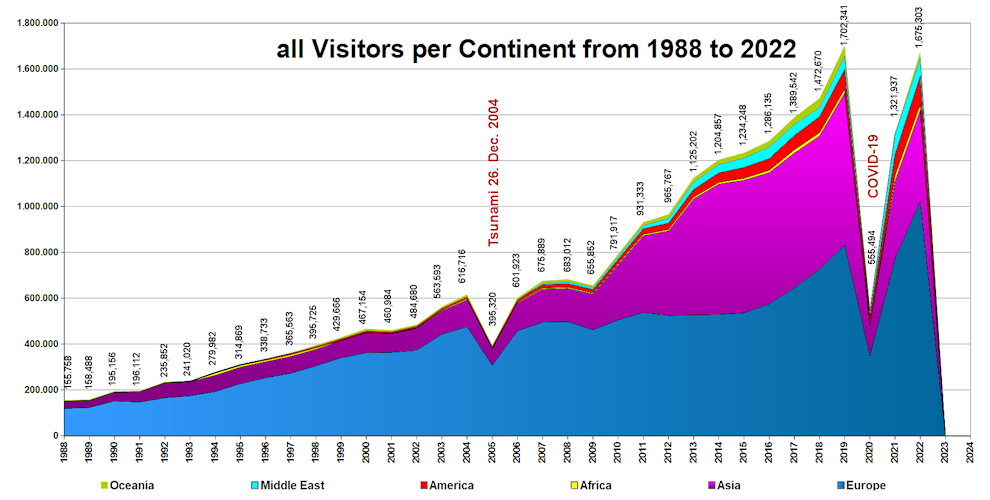 Statistic from Visitors from all Continents