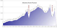 Statistic from Visitors of France