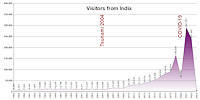 Statistic from Visitors of India