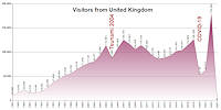 Statistic from Visitors of the UK